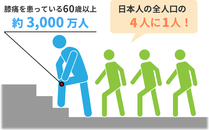 膝痛を患っている60歳以上は約3,000万人、日本人の全人口の4人に1人！
