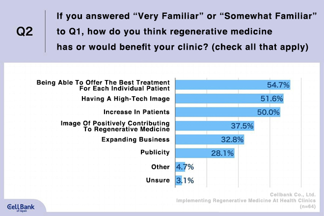 Q2. If you answered “Very Familiar” or “Somewhat Familiar” to Q1, how do you think regenerative medicine has or would benefit your clinic? (check all that apply)