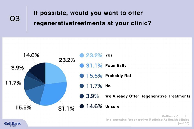 Q3. If possible, would you want to offer regenerative treatments at your clinic?