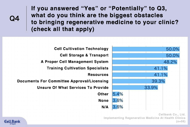 Q4. If you answered “Yes” or “Potentially” to Q3, what do you think are the biggest obstacles to bringing regenerative medicine to your clinic? (check all that apply)