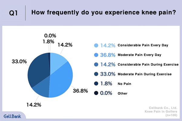 Q1. How frequently do you experience knee pain?