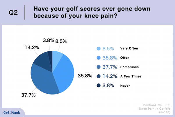 Q2. Have your golf scores ever gone down because of your knee pain?