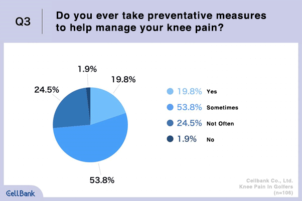 Q3. Do you ever take preventative measures to help manage your knee pain?