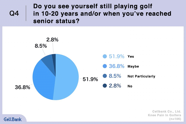 Q4. Do you see yourself still playing golf in 10-20 years and/or when you’ve reached senior status?