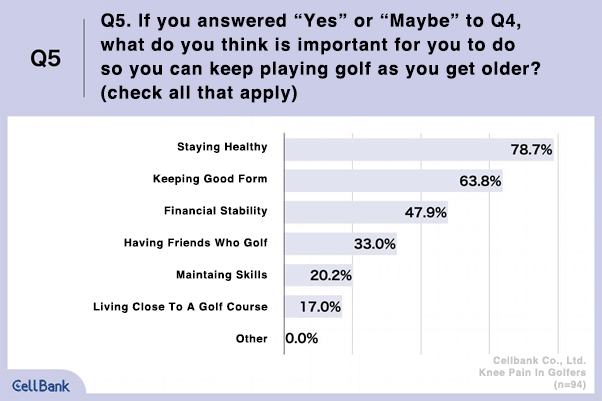 Q5. If you answered “Yes” or “Maybe” to Q4, what do you think is important for you to do so you can keep playing golf as you get older? (check all that apply)