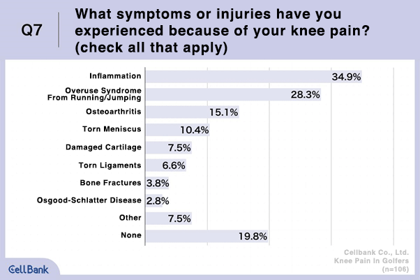 Q7. What symptoms or injuries have you experienced because of your knee pain? (check all that apply)