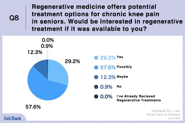 Q8. Regenerative medicine offers potential treatment options for chronic knee pain in seniors. Would be interested in regenerative treatment if it was available to you?