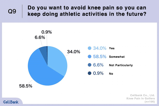 Q9. Do you want to avoid knee pain so you can keep doing athletic activities in the future?